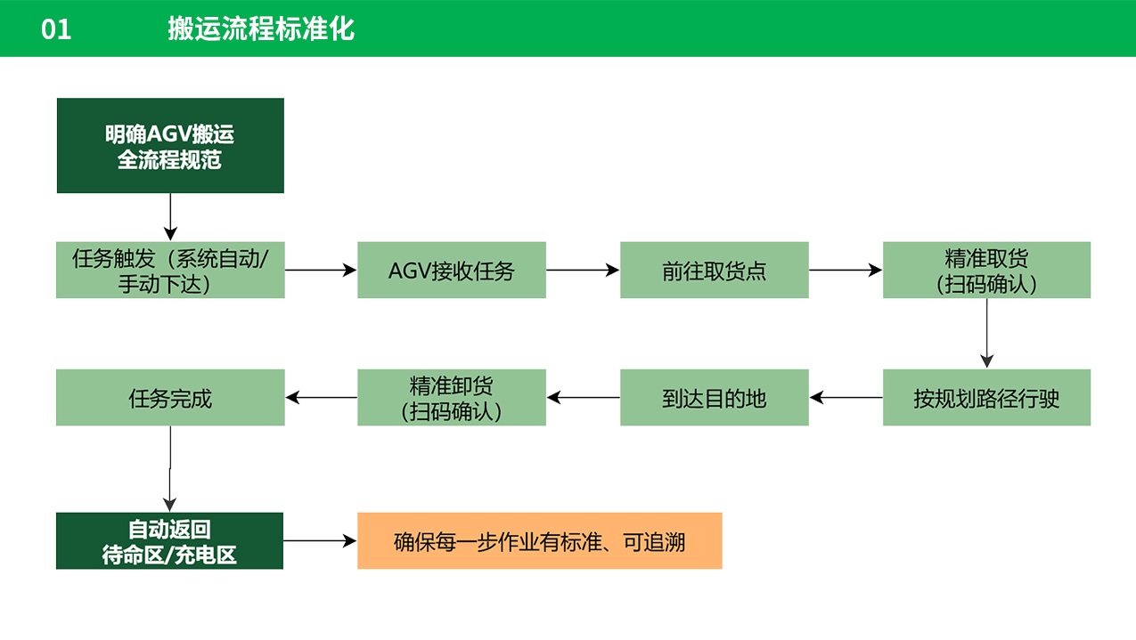 (四) 全流程标准化作业体系