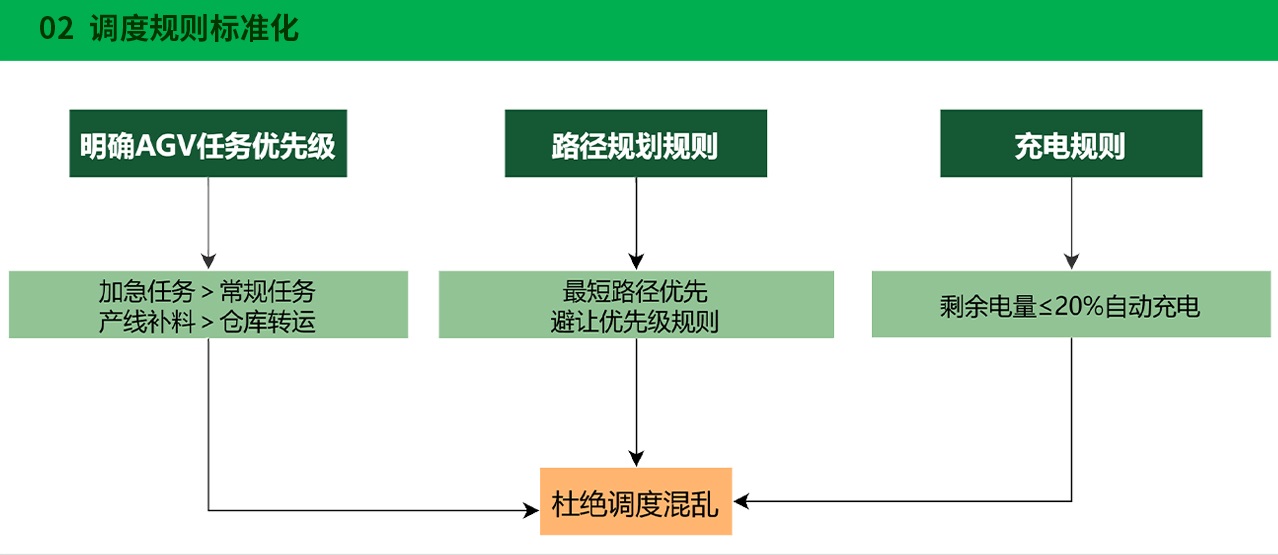 (四) 全流程标准化作业体系
