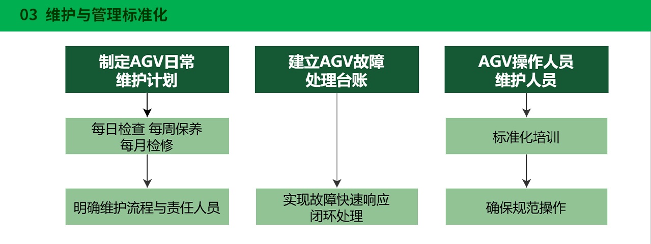 (四) 全流程标准化作业体系