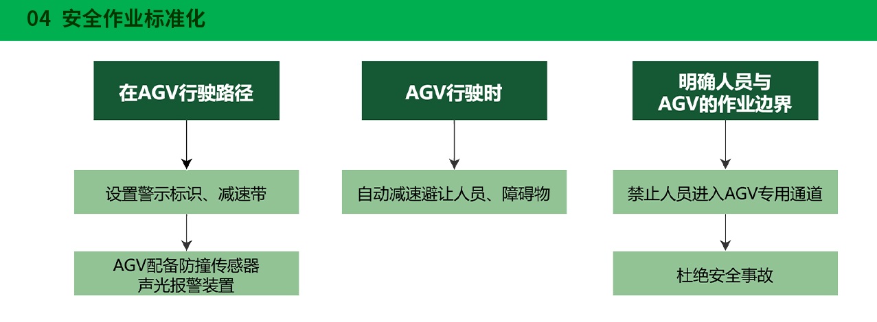 (四) 全流程标准化作业体系