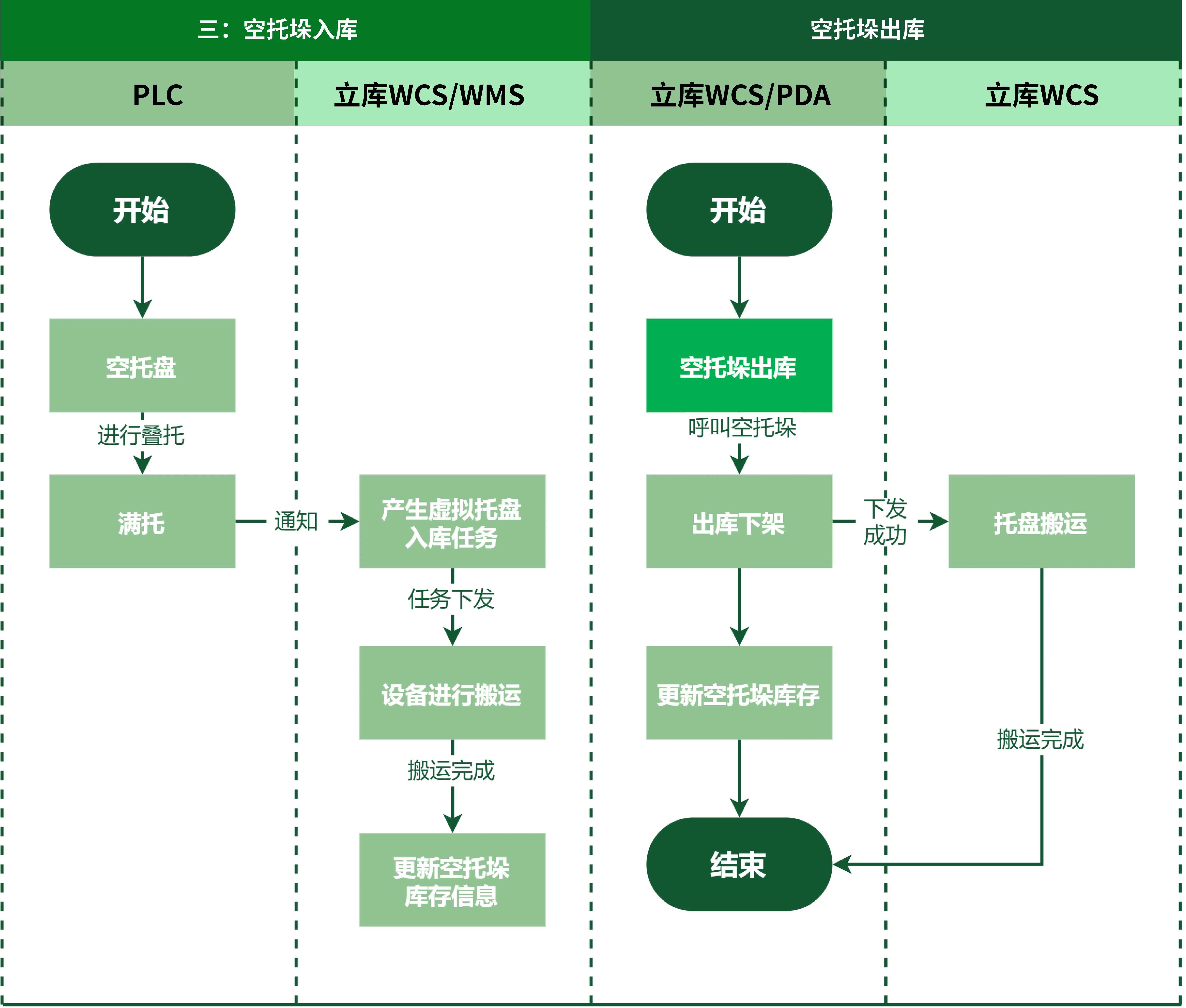 空托垛入库/出库