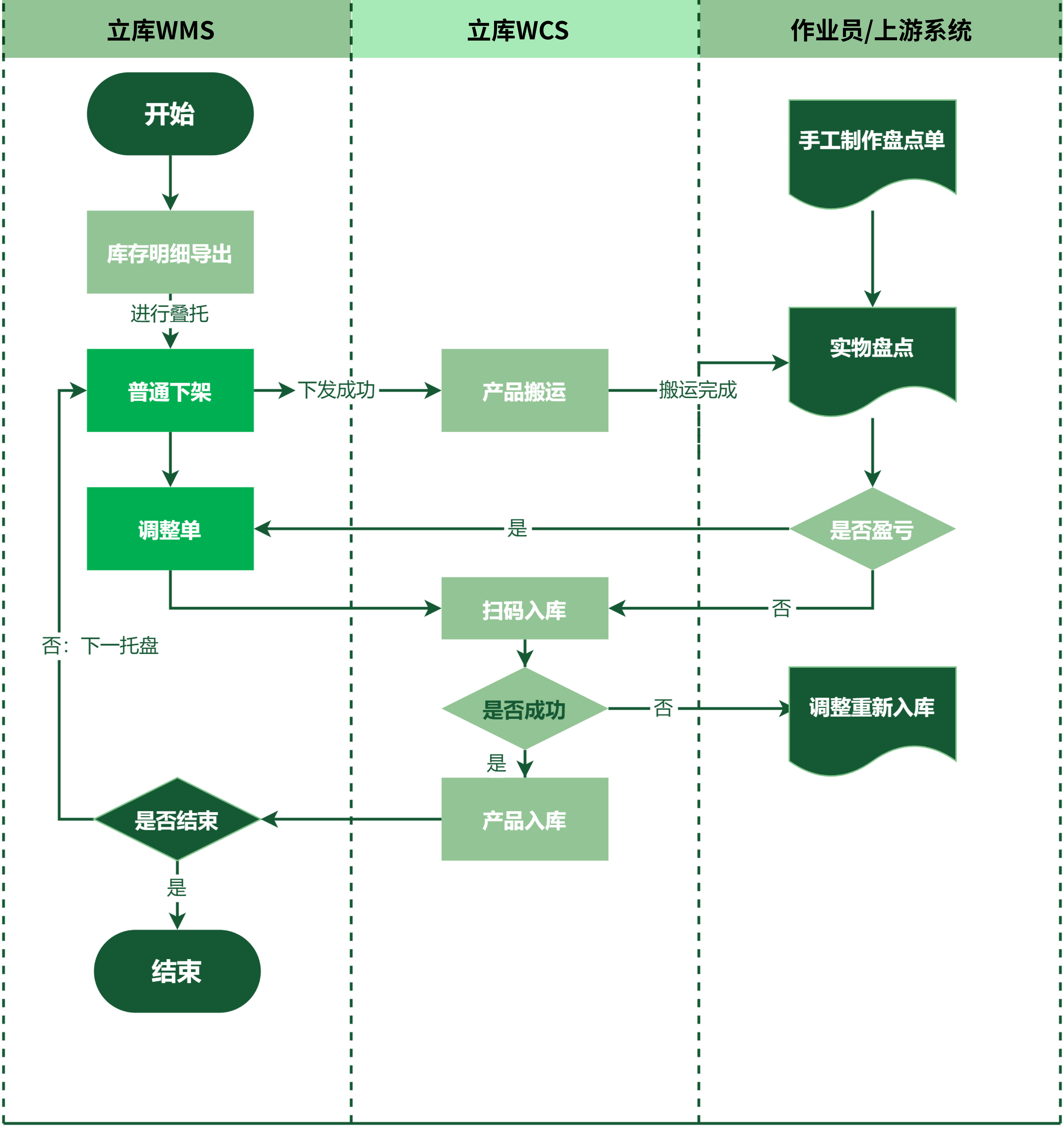四:库存调整