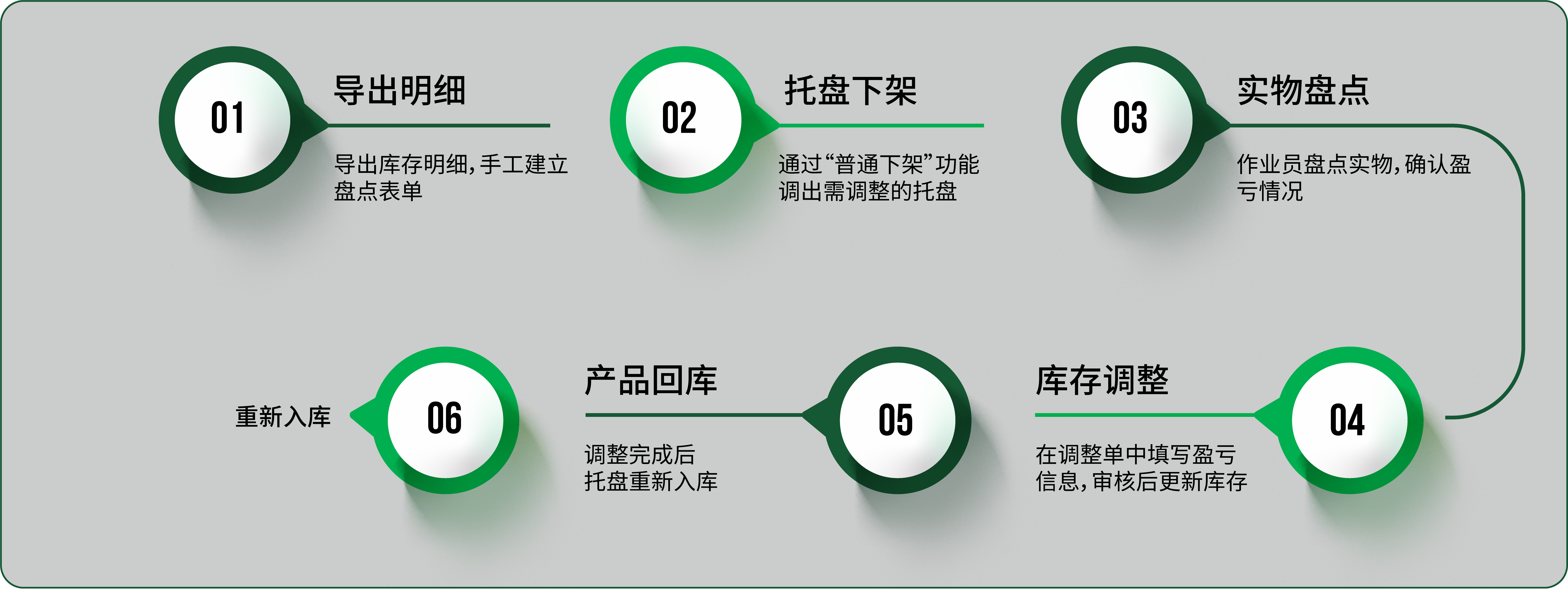 四:库存调整