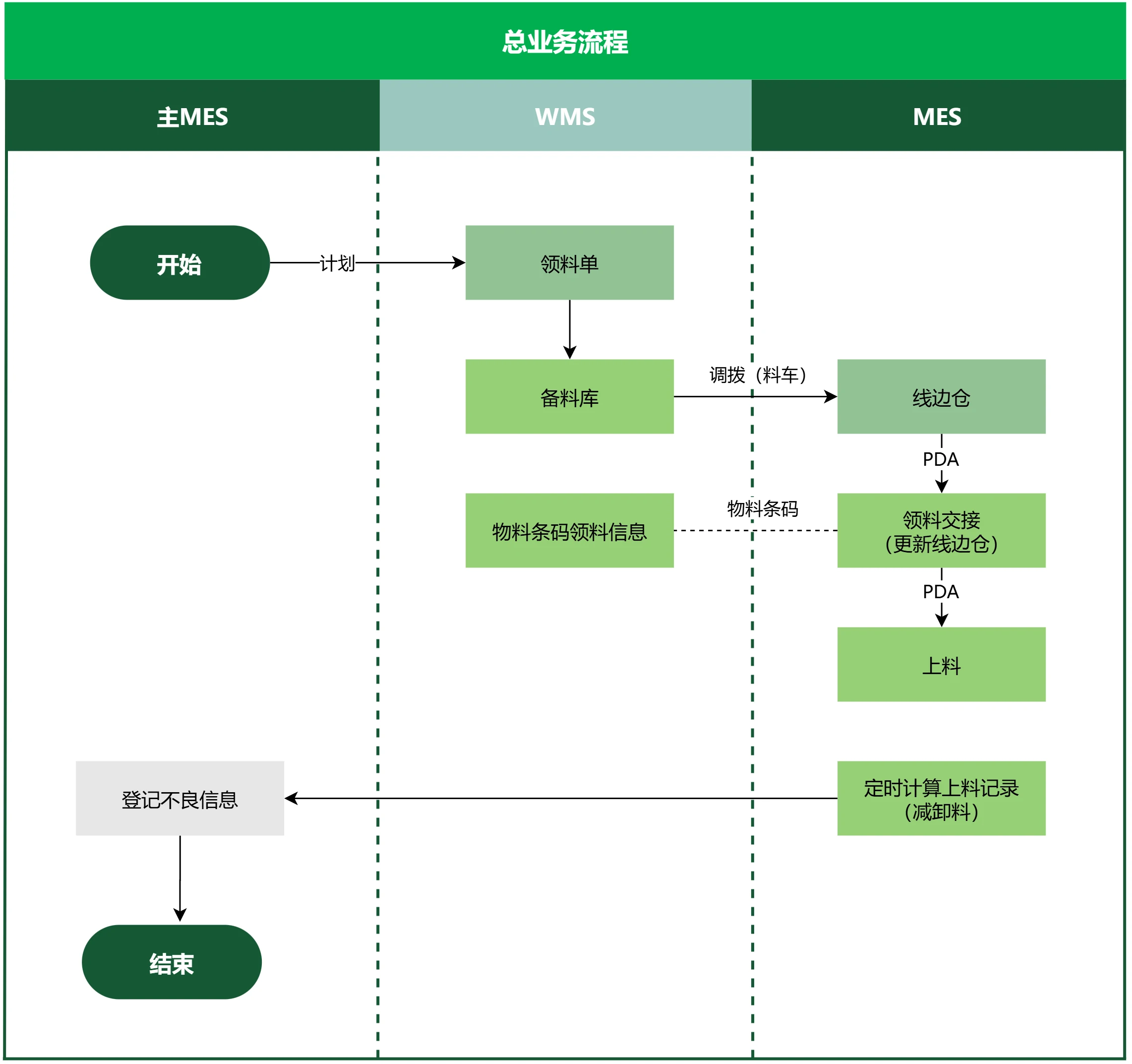 总业务流程