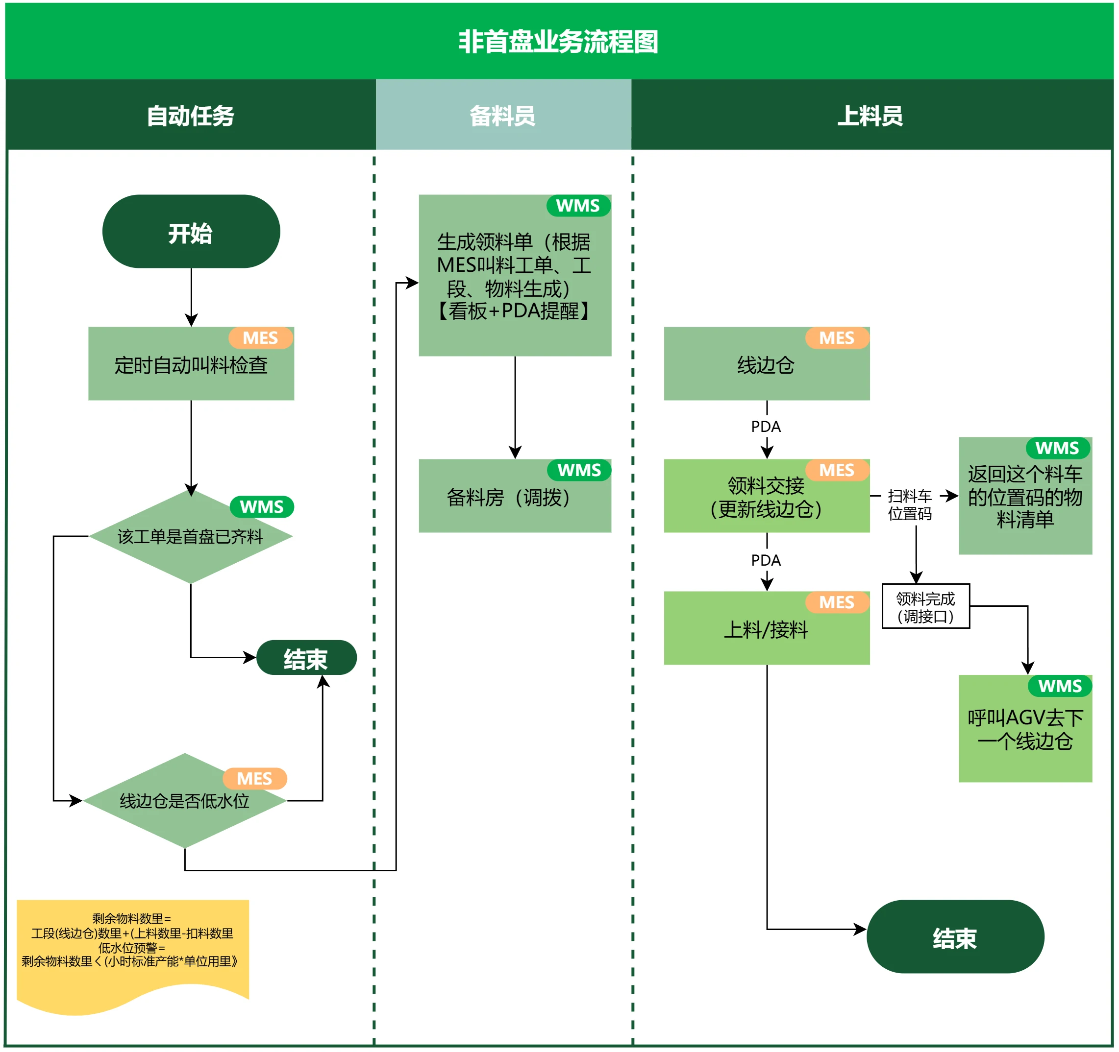 首盘需求叫料