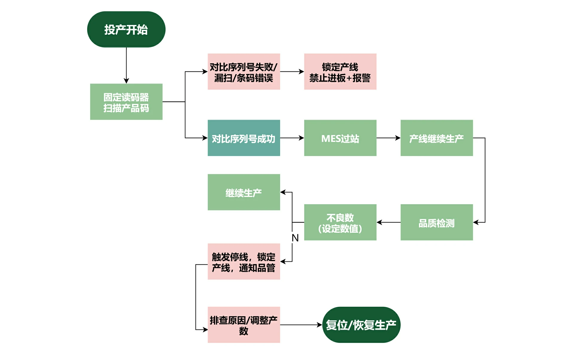 智能停机流程图