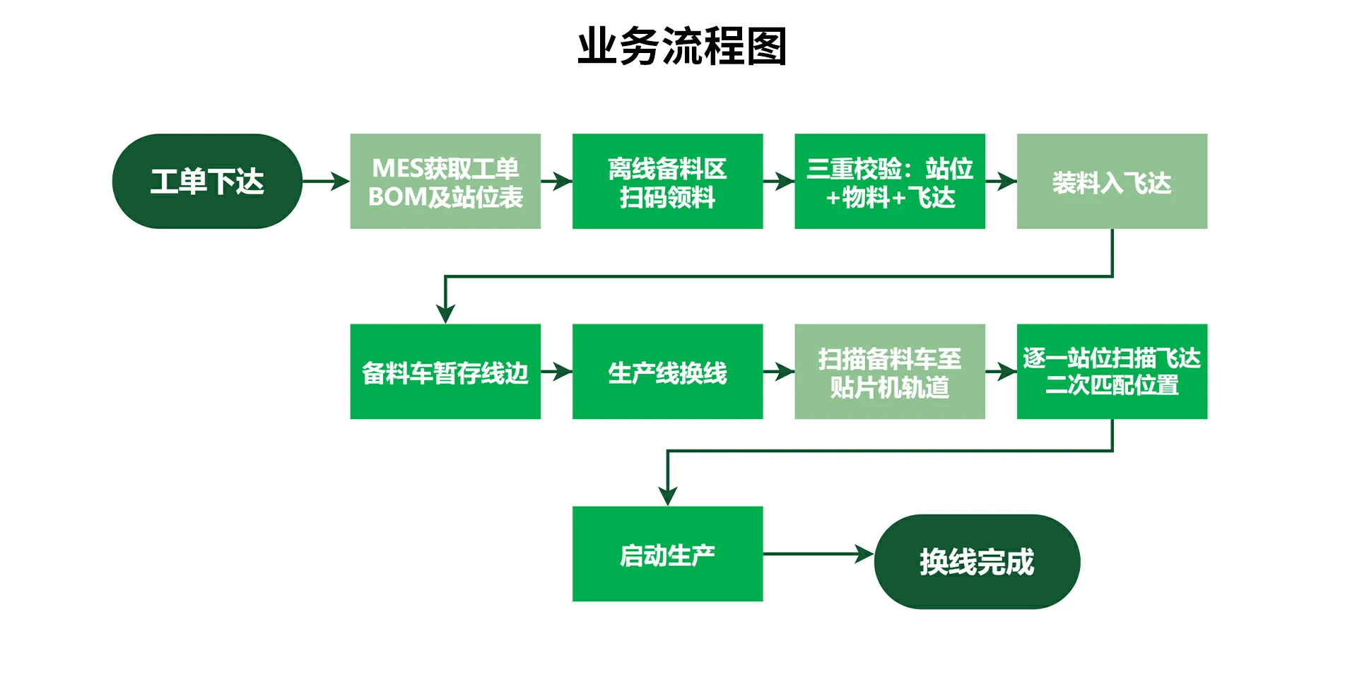 业务流程图