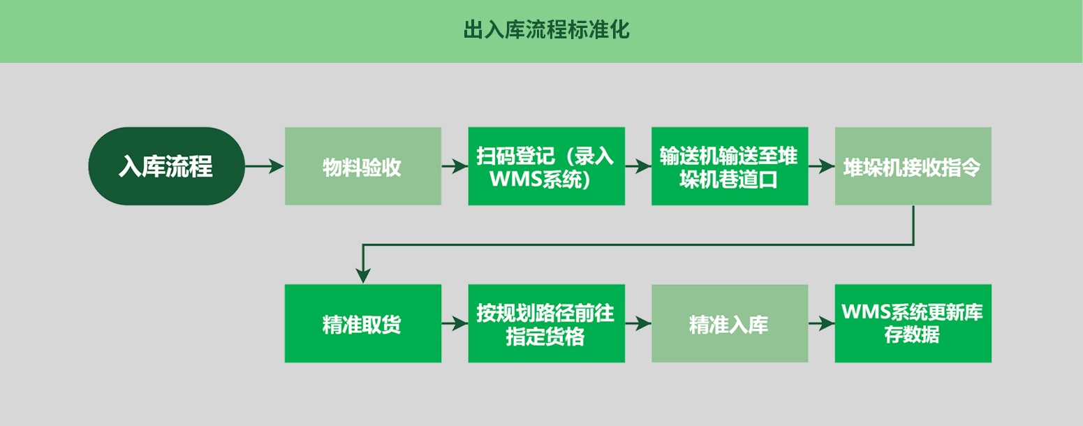 入库流程
