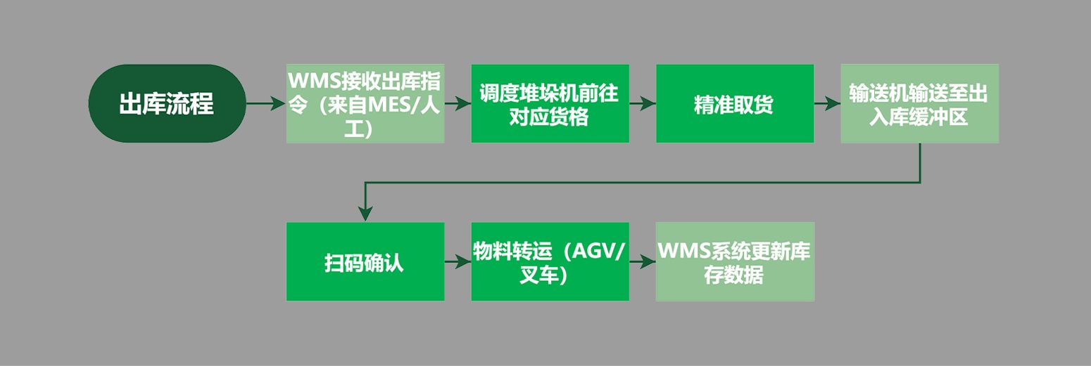 出库库流程