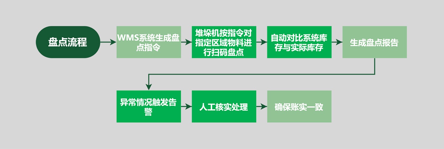 盘点流程