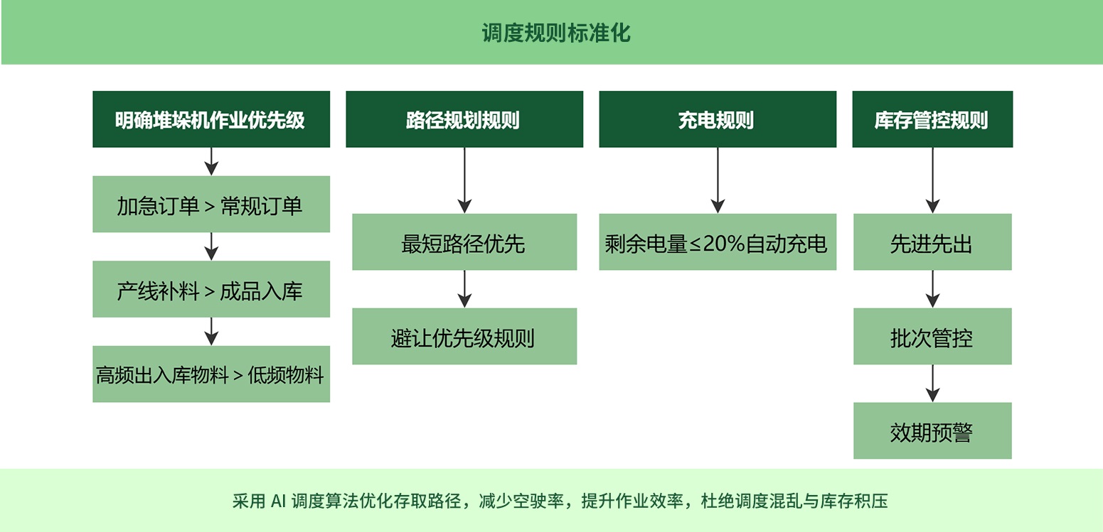 调度规则标准化