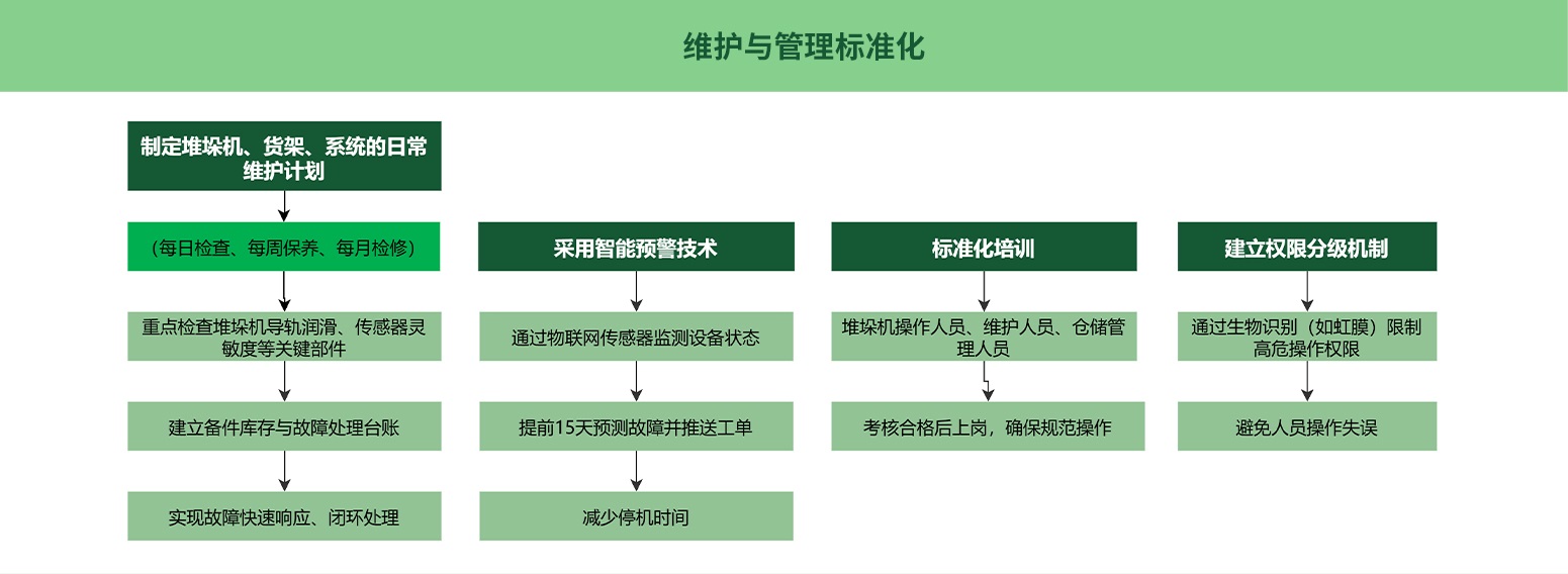 维护与管理标准化