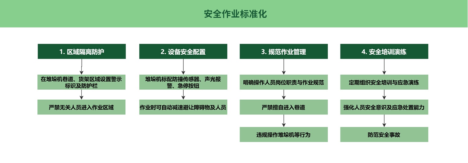 安全作业标准化