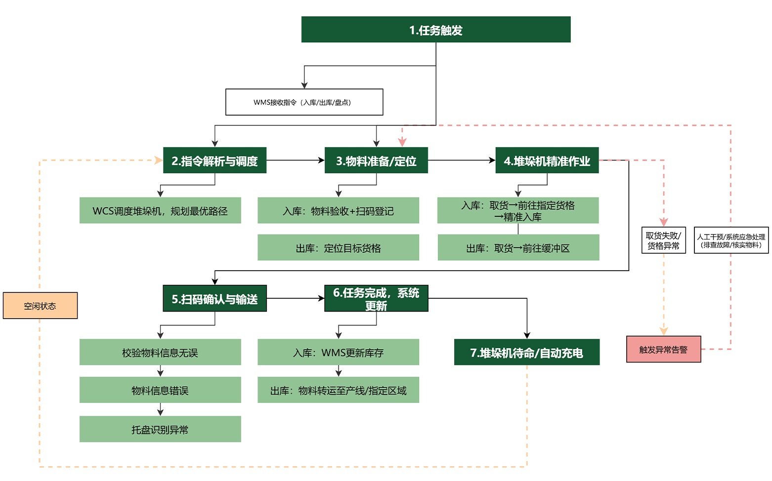 堆垛机立库自动化作业标准流程图