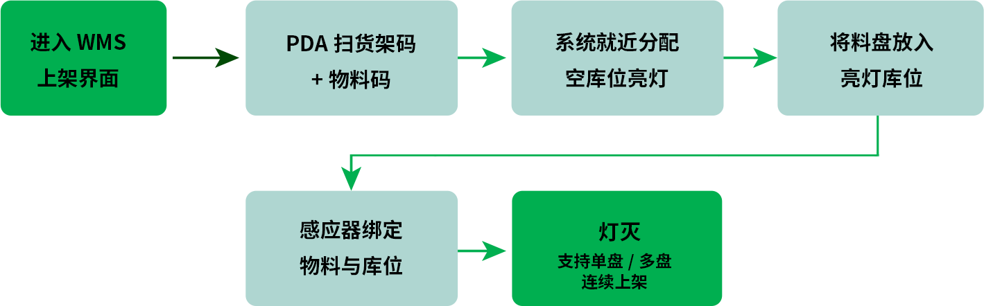 备料流程