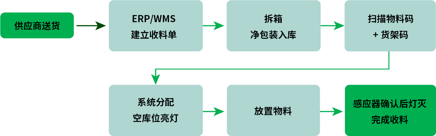 出库流程