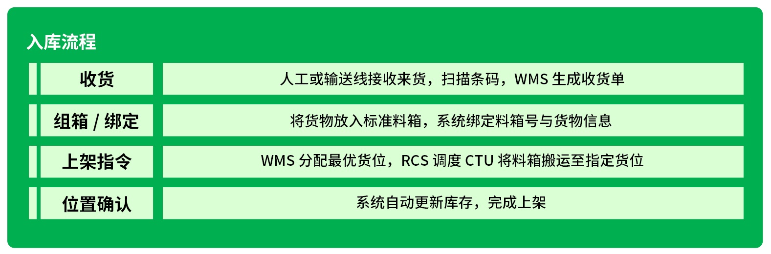 出入库流程