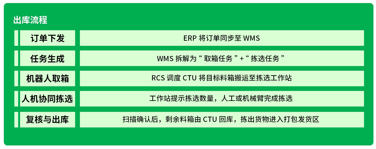 出入库流程