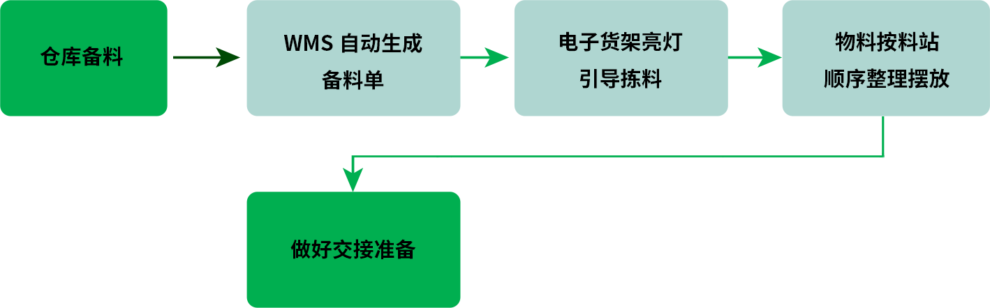 仓库备料