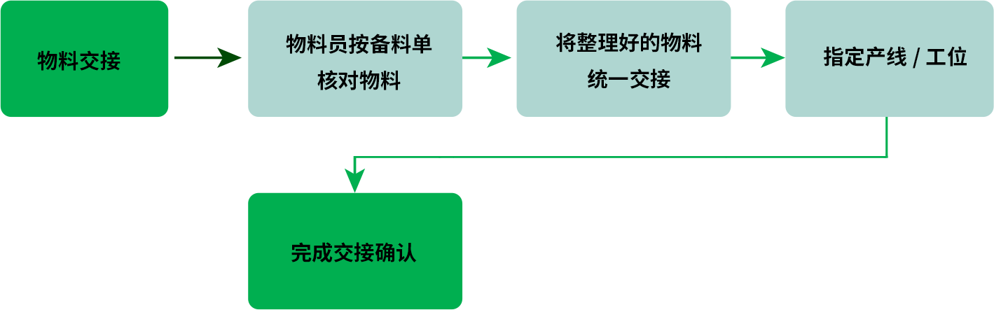 物料交接