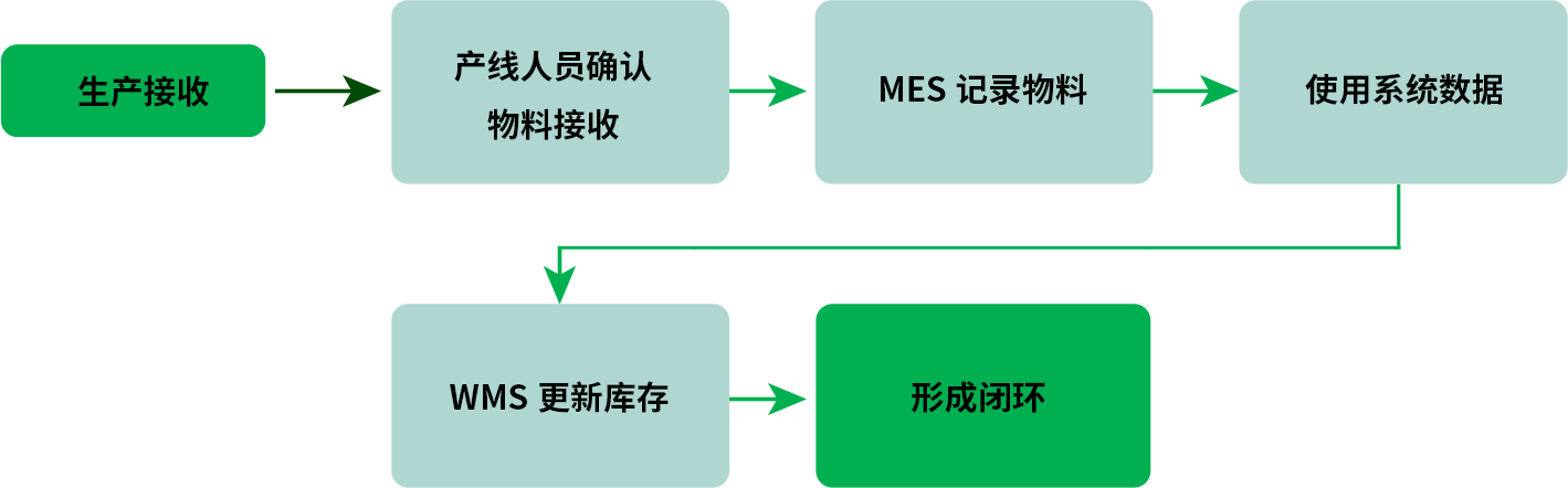 生产接收