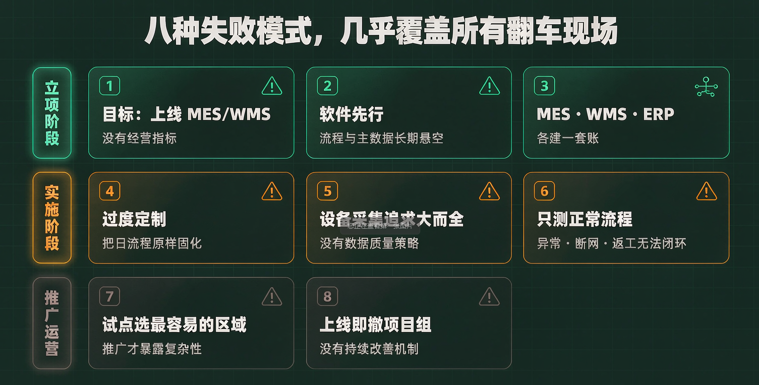 MES/WMS 项目为什么会失败:八种失败模式,和一条七步法
