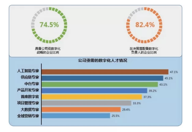 从信息化改造到数字化转型，中国企业行至何处？