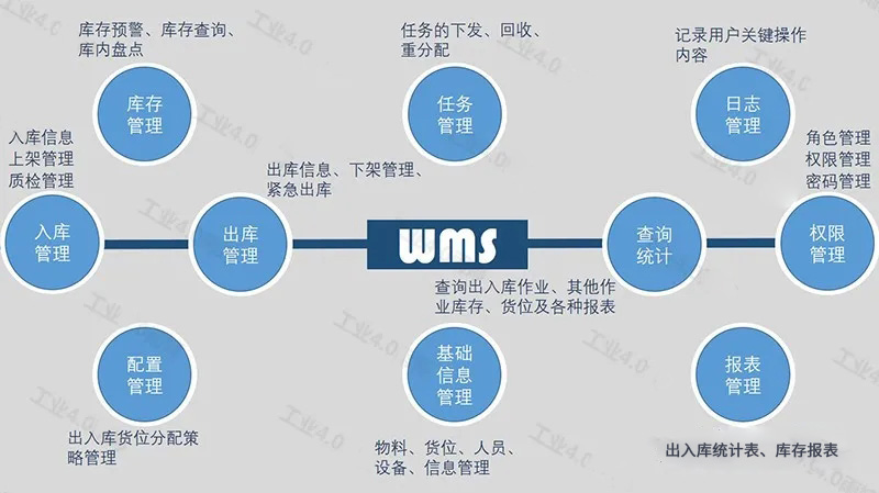 不会不知道吧？实业人必须了解的WMS仓储管理系统