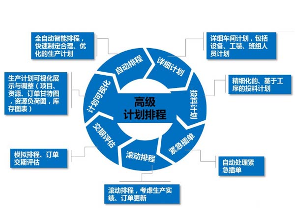 如何全面的理解APS自动智能排产系统?